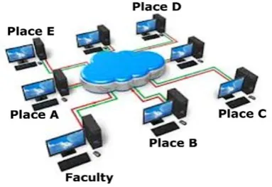 Figure 1: Communication in Academic Organization / University 