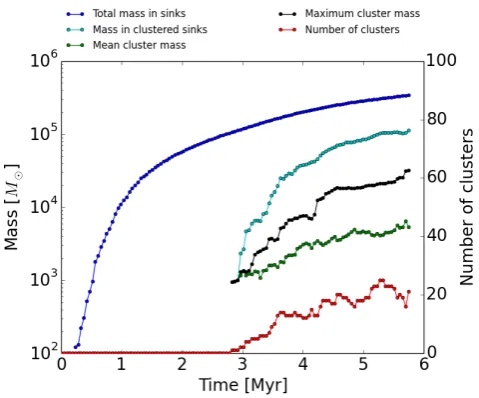 Figure 1. The sink and cluster statistics are plotted over the simulation. Starformation, modelled by sink particles, starts early (0.5 Myr), but clustersappear only from 3 Myr