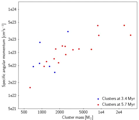 Figure 7. The diagram showing the mass-merger tree of clusters. The diagram shows major (smaller cluster has more than 30% of total cluster mass aftermerging) and minor merging events