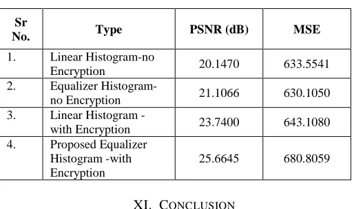 TABLE I Result  Of   PSNR & MSE  Values of  Four Techniques 