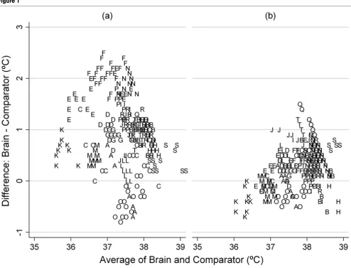 Figure 1the temperature pairBland and Altman plot graphs of the difference between brain temperature and its respective temperature pair (comparator) versus the average of Bland and Altman plot graphs of the difference between brain temperature and its res