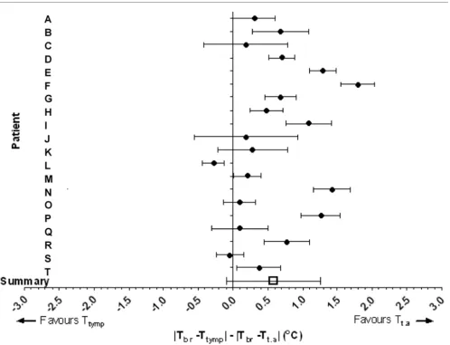 Figure 2Weighted mean differences between brain and tympanic membrane temperatures and brain and temporal artery temperatures for each patient stud-ied, with 95% confidence intervalsWeighted mean differences between brain and tympanic membrane temperatures and brain and temporal artery temperatures for each patient stud-
