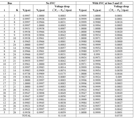 TABLE II  BUS VOLTAGES AND VOLTAGE DROPS OF THE 28-BUS POWER SYSTEM WITHOUT/WITH SVC 