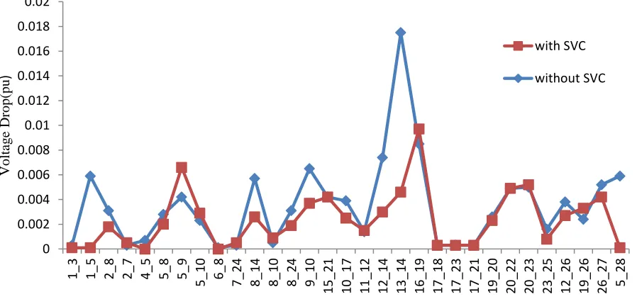 Figure 6:  Graphical Representation of the Voltage with/without SVC 