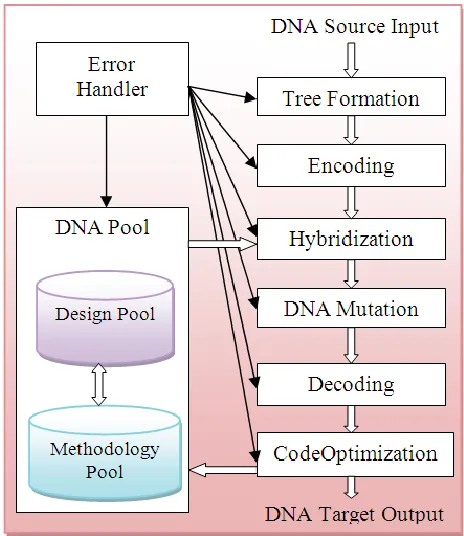Fig. 2. Design of DNA computer 