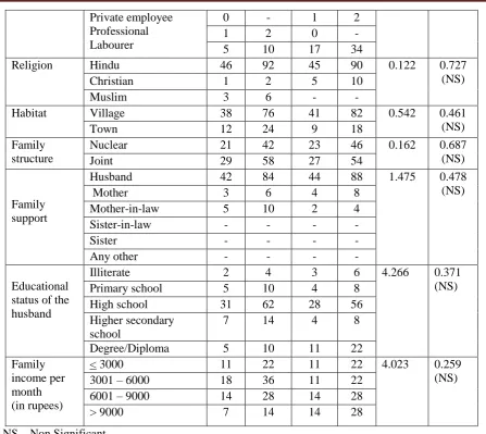 Table - 2:   Distribution of selected obstetrical variables of the postpartum mothers in the experimental                             and the control groups                                                                                               N = 100 