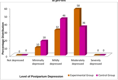 Figure  – 1: The level of depression of postpartum mothers in the experimental and the control groups               in pre-test 