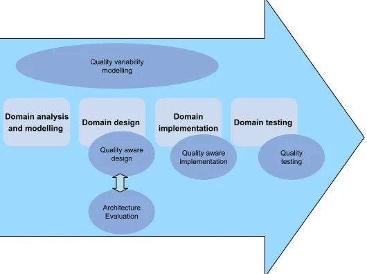 Figure 1: Quality aware domain engineering 