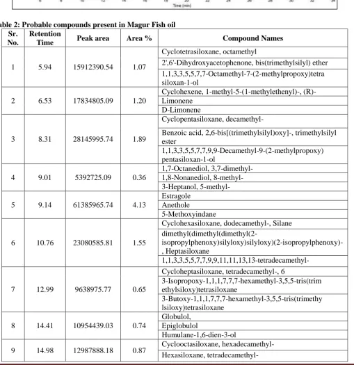 Table 2: Probable compounds present in Magur Fish oil Sr. No. 