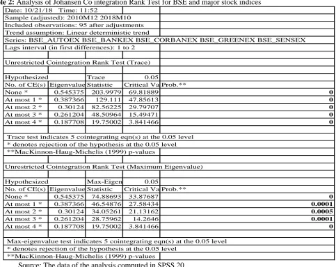 Table 1:  Analysis of descriptive statistics for BSE and major stock indices BSE_AUTOEXBSE_BANKEXBSE_CORBANEX