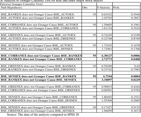 Table 3: Analysis of Granger Causality TestPairwise Granger Causality Tests Null Hypothesis: