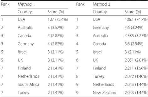 Table 2 Comparisons of authorship nationality to 142publications using two methods