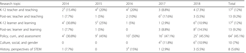 Table 5 Frequencies and percentages of research topic distributions over the 5 years