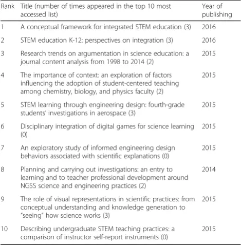 Table 6 Top 10 most cited publications by the end of 2018