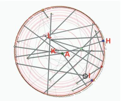 Figure 7. Andrew Fastow betweeness centrality