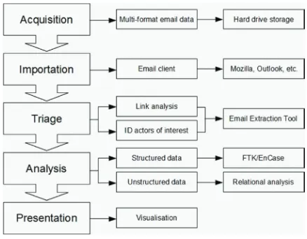 Figure 1. Overview of the framework for the investigation of email data