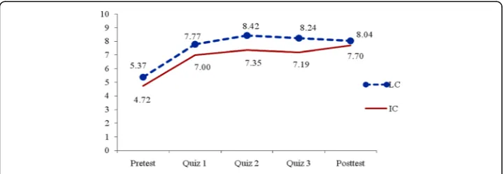 Fig. 2 EFL learners’ ICC. This figure belongs to the finding of this study