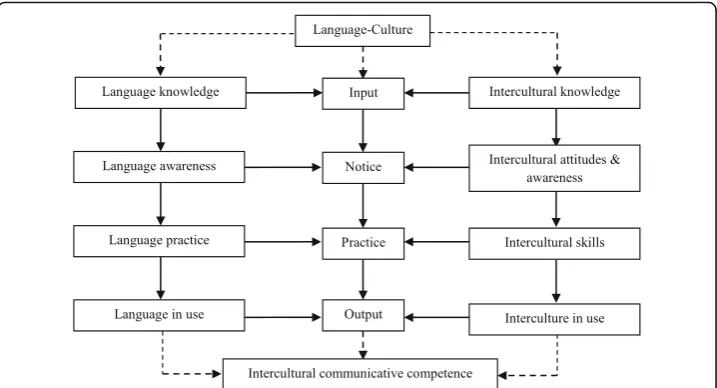 Fig. 1 ICLT model (Tran, 2016, p.124). This figure is reproduced under the permission of its author
