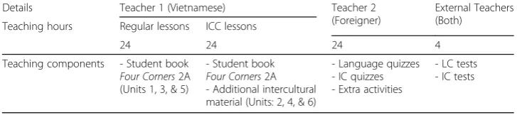 Table 1 Distribution of teaching hours
