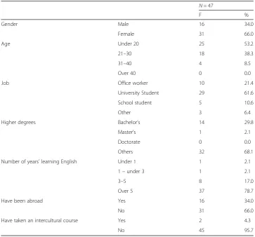 Table 2 Research participants’ general information