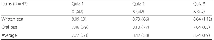Table 3 EFL learners’ LC - Summative test (Paired samples t-test)