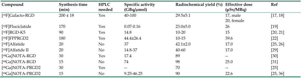 Table 1.Radiosynthesis and dosimetry of clinically available RGD-based PET Tracers 