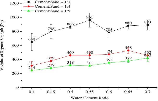 Figure 8: Relationship between mean compressive strength to tensile strength   