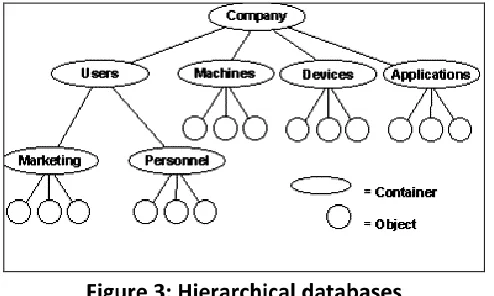 Figure. 2 Flat File database 