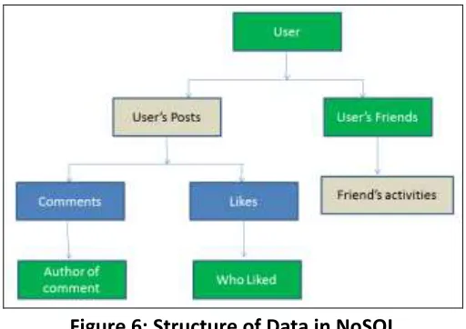 Figure 6: Structure of Data in NoSQL 
