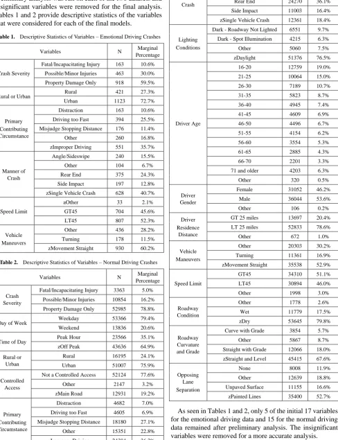 Table 1.  Descriptive Statistics of Variables – Emotional Driving Crashes 