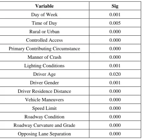 Table 4.  Likelihood Ratio Test Results – Normal Driving Crashes 