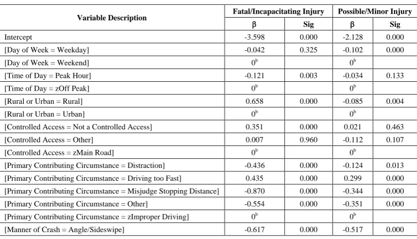 Table 5.  Model Results – Emotional Driving Crashes 