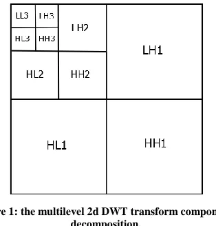 Figure 1: the multilevel 2d DWT transform components decomposition. 