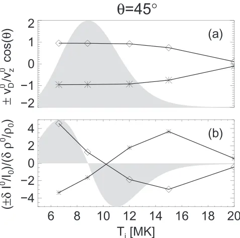 Figure 10. For loops at different temperatures,dnnormalized relative intensity modulation at the loop footpoint, whereThe shaded areas illustrate the scaledtively, the positive and negative modulations for both Doppler shift and relativeDoppler velocity at