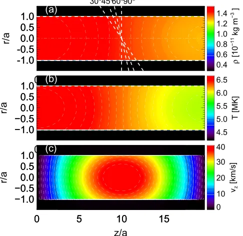 Figure 1. Snapshots of90The dashed lines indicate the position of the rays at LOS of 30(a)r( , )r z,(b) T r z( , ), and (c)v r zz( , )at t=P0 8.°, 45°, 60°, and°, respectively.