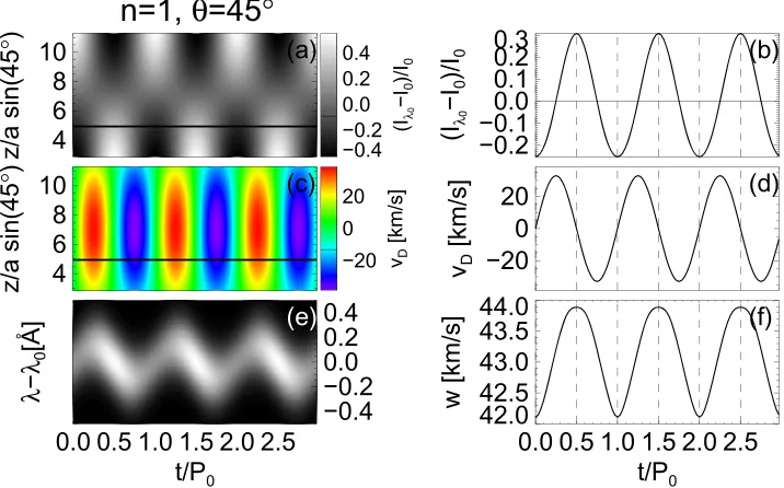Figure 3. (shifts,anglecentral axis of the loop. The solid line denotes the position where we took time series ofa): Baseline-ratio time–distance plot of the relative intensity variation I(l0 -I0)I0along the central axis of the loop