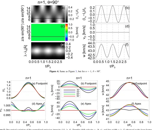 Figure 5. One period variation of the normalized emission intensityand apex for I I0 (a, d), Doppler shift velocity vD (b, e), and line width w (c, f) observed at the loop footpoint the n = 1 mode.