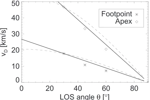 Figure 7. Contribution functionmaximum formation temperature ismarks the region with the used loop parameters Gl0(ne,T)for the Fe XIX λ1118.1line