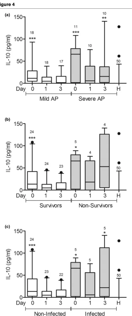 Figure 4centrations were higher than in healthy volunteers at admis-sion and three days later (Figures 3c and 4c).