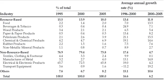 Table 1. Structure of manufactured exports: 1995, 2000, 2005