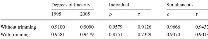 Table 1 Inter-temporal comparison of the Japanese economy between 1995 and 2005