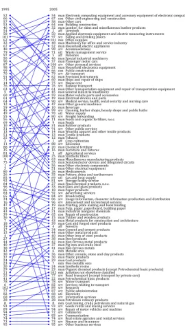 Fig. 1 Inter-temporal comparison of the Japanese economy between 1995 and 2005 based on individualtriangulation