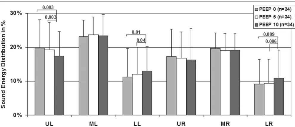 Figure 3cmHMean ± standard deviation of sound energy distribution in 34 mechanically-ventilated patients recorded at three levels of PEEP (0, 5 and 10 Mean ± standard deviation of sound energy distribution in 34 mechanically-ventilated patients recorded at three levels of PEEP (0, 5 and 10 2O)P 