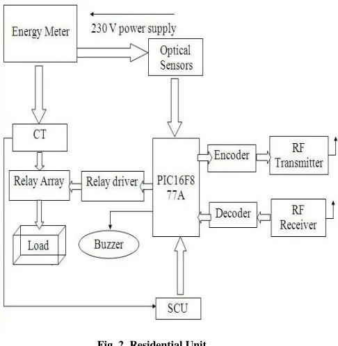 Fig. 2. Residential Unit 