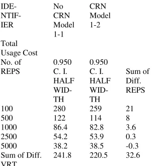 Table 5. An analysis of the reduction of half width over a range of replications. 