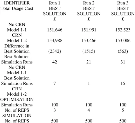 Table 7. Crossdocking Simulation Optimisation for various number of replication levels  
