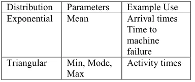 Figure 2. Arena® Terminating Sequential –Sampling Control Logic® 