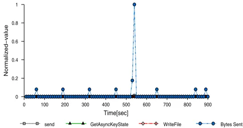 Fig. 1.The results of experiment E1. The bot connects to the IRC server,joins the speciﬁed channel and remains inactive waiting for the botmaster’scommands.