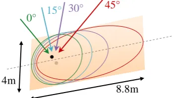 Figure 1. Geometry of the planar sample, including plane wave arrival directions & contributing zones  