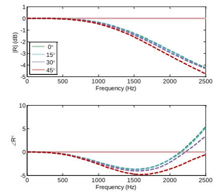 Figure 2. Pressure reflection coefficient for a rigid boundary (analytical ▬  numerical ▪▪▪) 